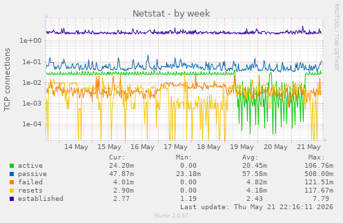 Netstat