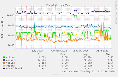 Netstat