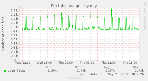 File table usage