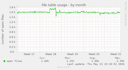 File table usage