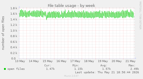 File table usage