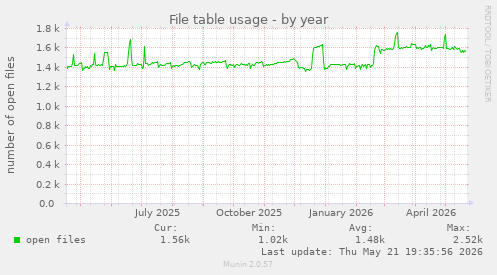 File table usage