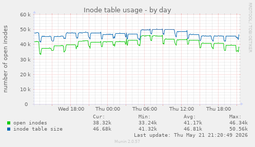 daily graph