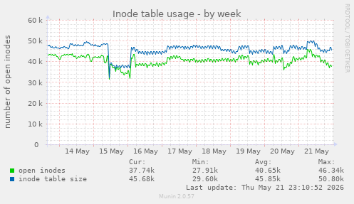 weekly graph