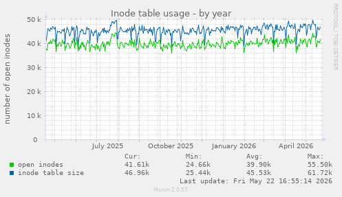Inode table usage