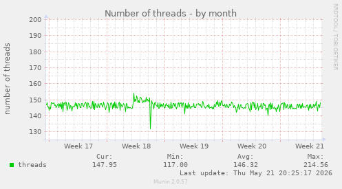 Number of threads