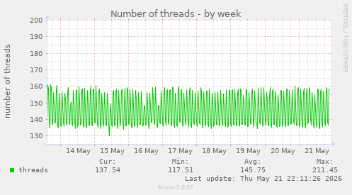 Number of threads