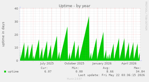 yearly graph
