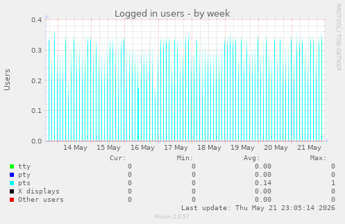 Logged in users