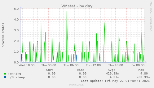 VMstat