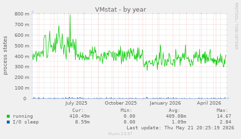 VMstat
