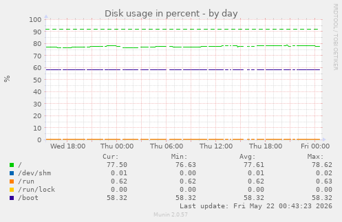 Disk usage in percent