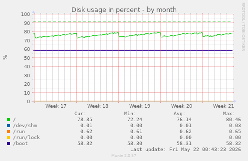 monthly graph