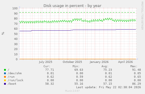 yearly graph