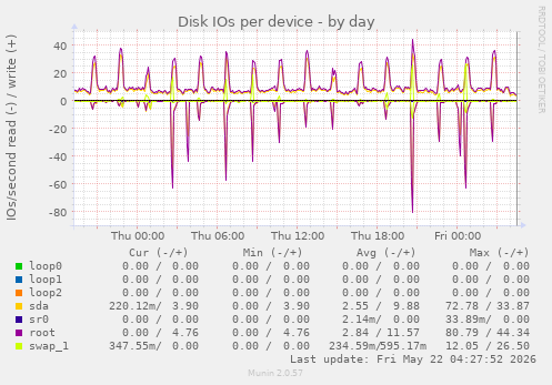 Disk IOs per device