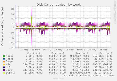 Disk IOs per device
