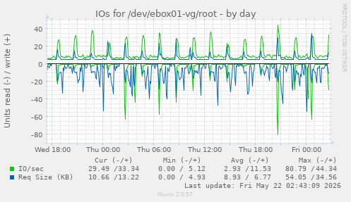 IOs for /dev/ebox01-vg/root