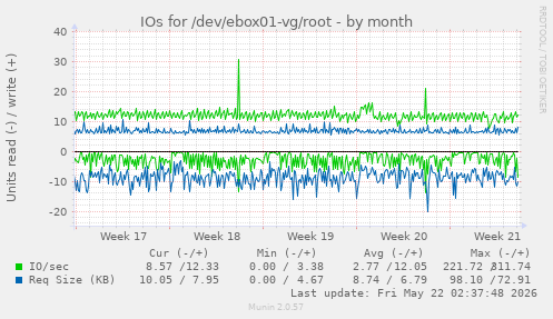 monthly graph