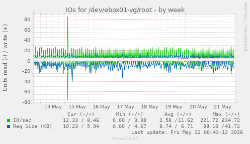 IOs for /dev/ebox01-vg/root