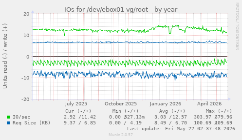 yearly graph
