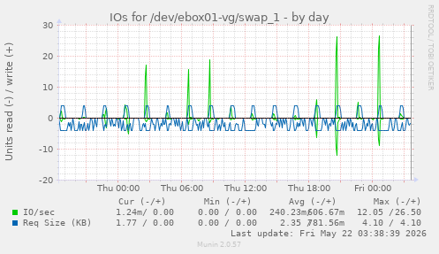 IOs for /dev/ebox01-vg/swap_1