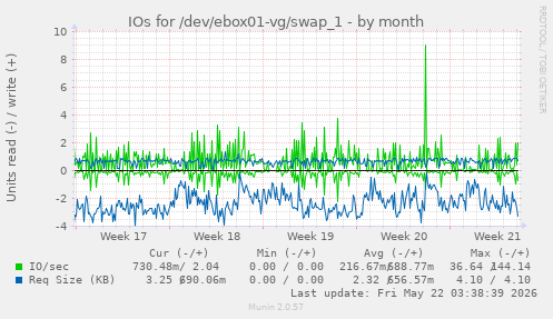 monthly graph