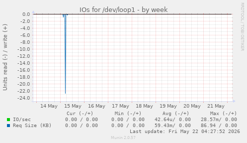 IOs for /dev/loop1