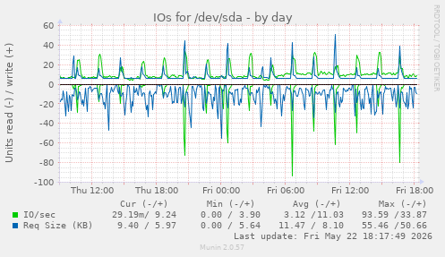 IOs for /dev/sda