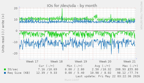 monthly graph