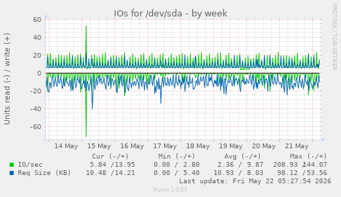 IOs for /dev/sda
