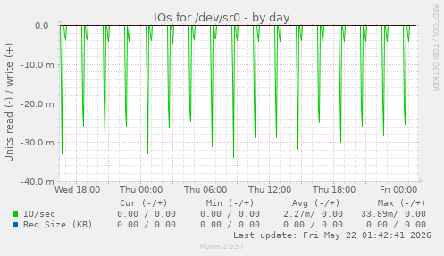 IOs for /dev/sr0