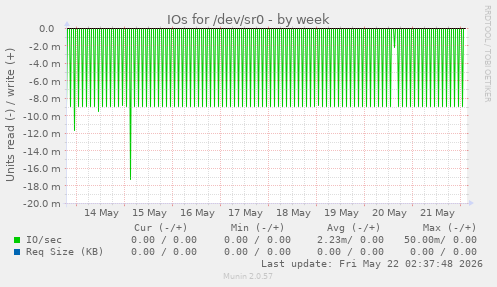 IOs for /dev/sr0