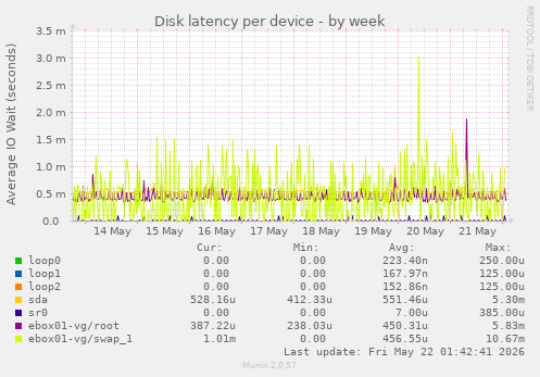 Disk latency per device