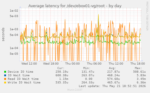 Average latency for /dev/ebox01-vg/root
