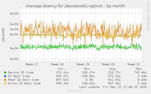 Average latency for /dev/ebox01-vg/root