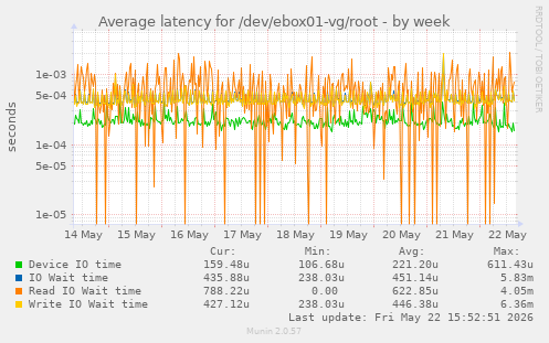Average latency for /dev/ebox01-vg/root
