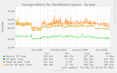 Average latency for /dev/ebox01-vg/root
