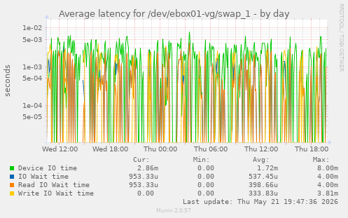 Average latency for /dev/ebox01-vg/swap_1