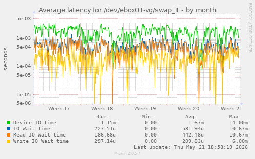 Average latency for /dev/ebox01-vg/swap_1