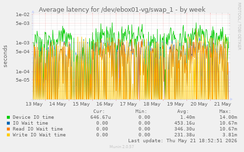 Average latency for /dev/ebox01-vg/swap_1