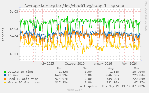 Average latency for /dev/ebox01-vg/swap_1