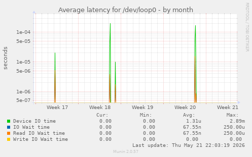 Average latency for /dev/loop0