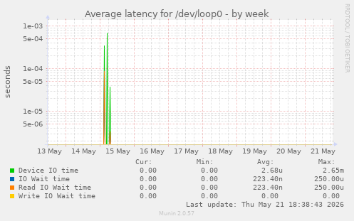 Average latency for /dev/loop0