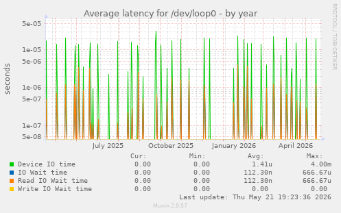 Average latency for /dev/loop0
