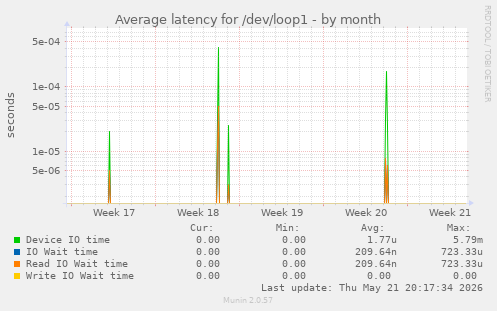 Average latency for /dev/loop1