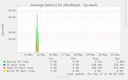 Average latency for /dev/loop1