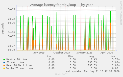 Average latency for /dev/loop1