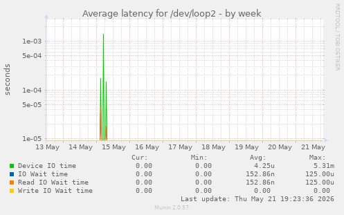 Average latency for /dev/loop2