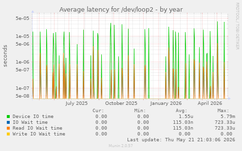 Average latency for /dev/loop2