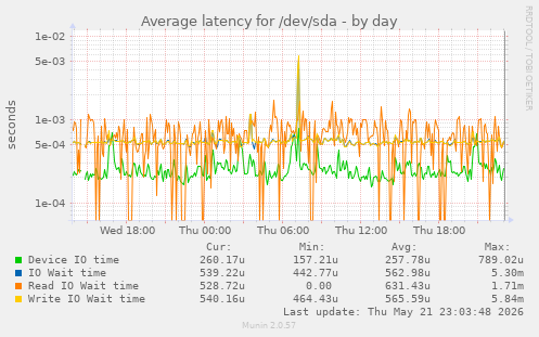 Average latency for /dev/sda